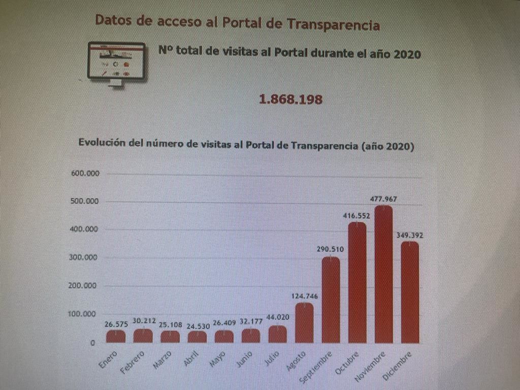 O COVID revolucionou a transparencia e a publicidade activa.